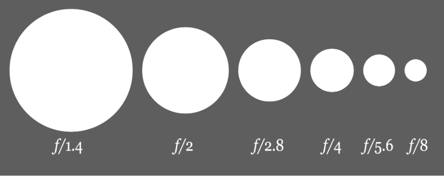 Aperture Diagram - f-stops